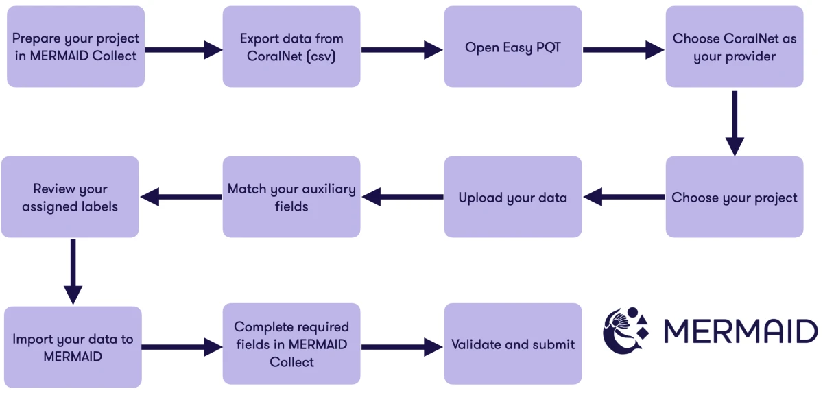 A diagram showing the workflow to import CoralNet data using MERMAID Easy PQT.