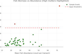 Fishbelt Data Checks