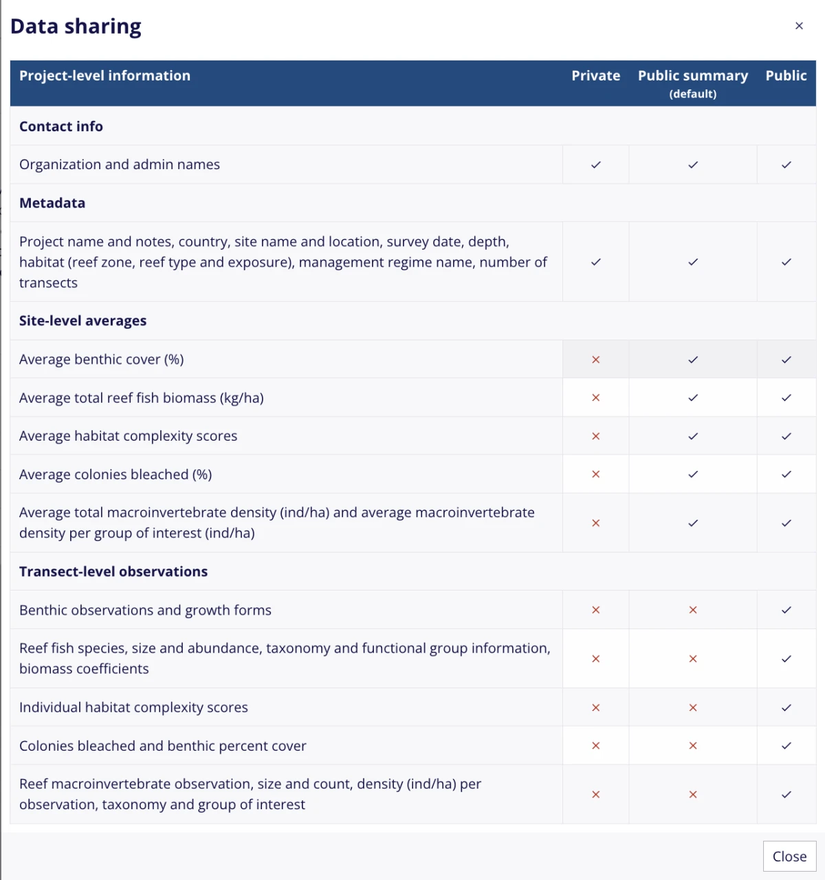 Table comparing data sharing policies across Private, Public Summary, and Public policies in MERMAID.
